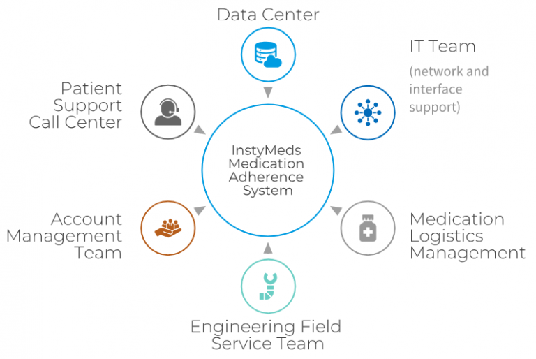 Automated Medication System Available Around The World